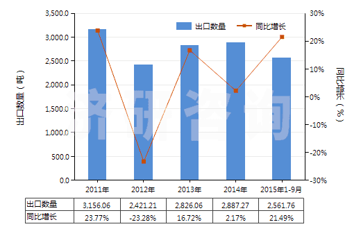 2011-2015年9月中國尼龍或其他聚酰胺長絲絲束(HS55011000)出口量及增速統(tǒng)計(jì)